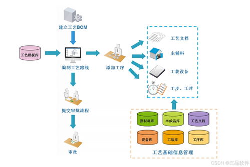 從混亂到有序 三品產(chǎn)品生命周期管理plm系統(tǒng)改善工藝管理